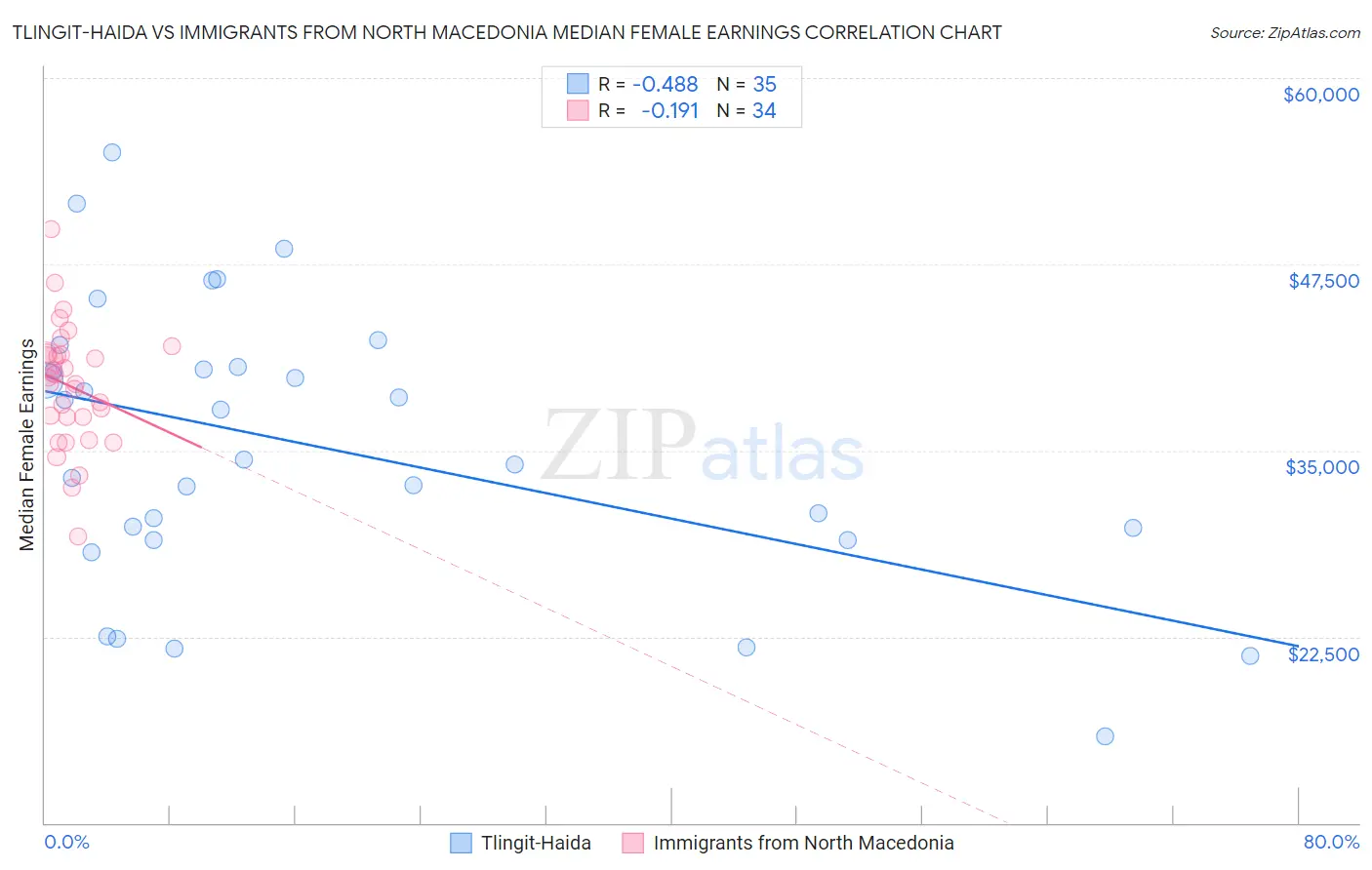 Tlingit-Haida vs Immigrants from North Macedonia Median Female Earnings