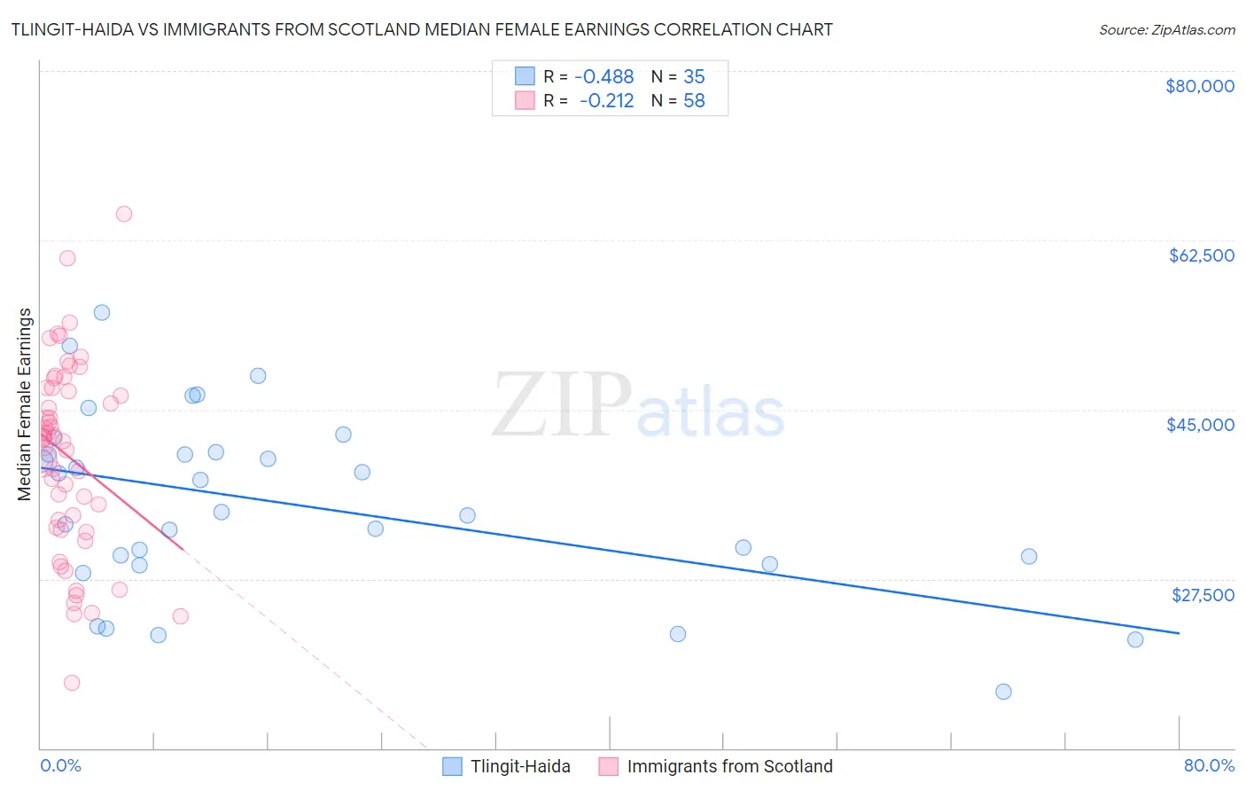 Tlingit-Haida vs Immigrants from Scotland Median Female Earnings