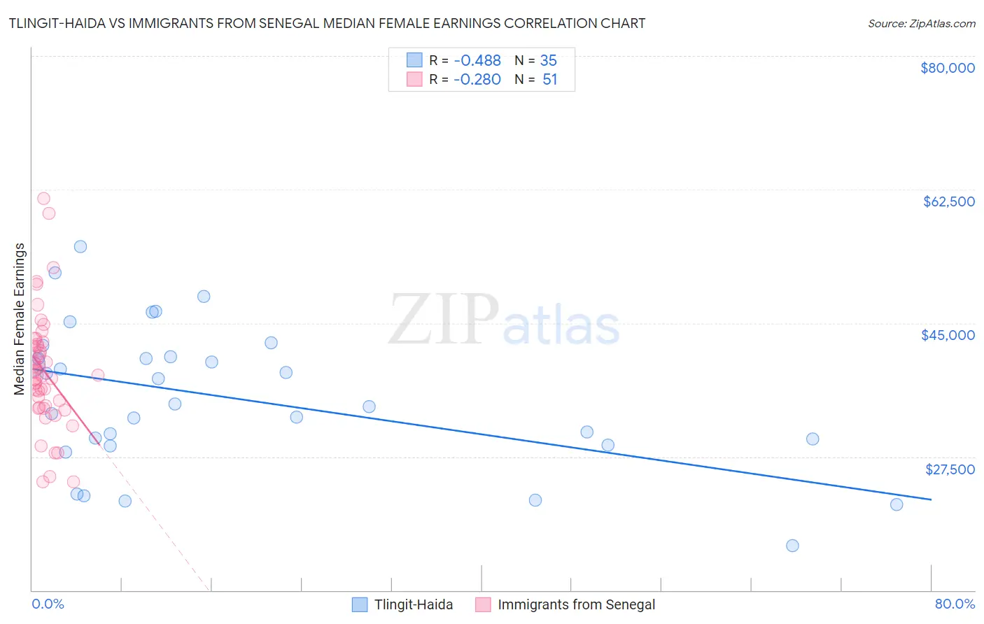 Tlingit-Haida vs Immigrants from Senegal Median Female Earnings