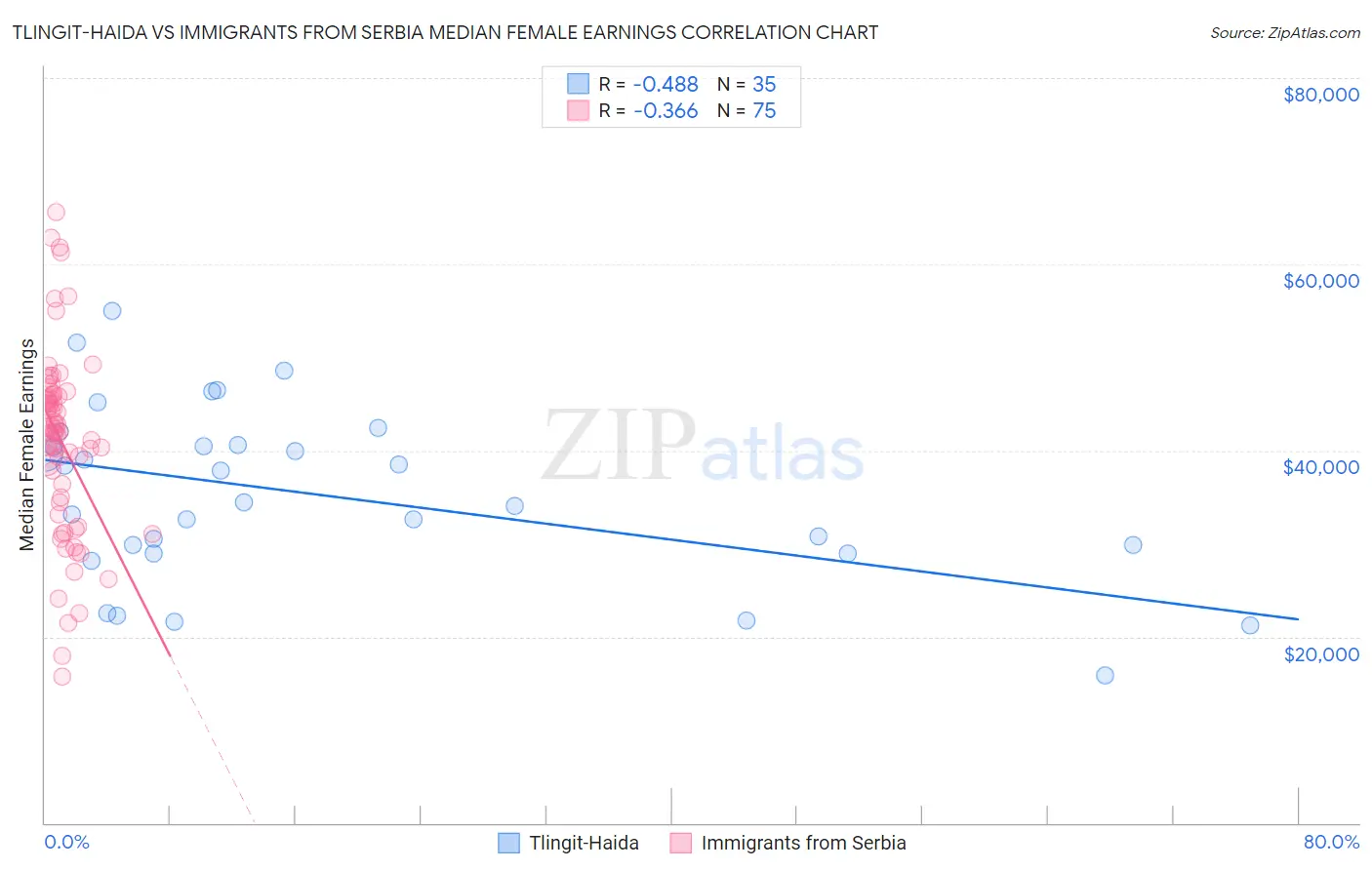 Tlingit-Haida vs Immigrants from Serbia Median Female Earnings