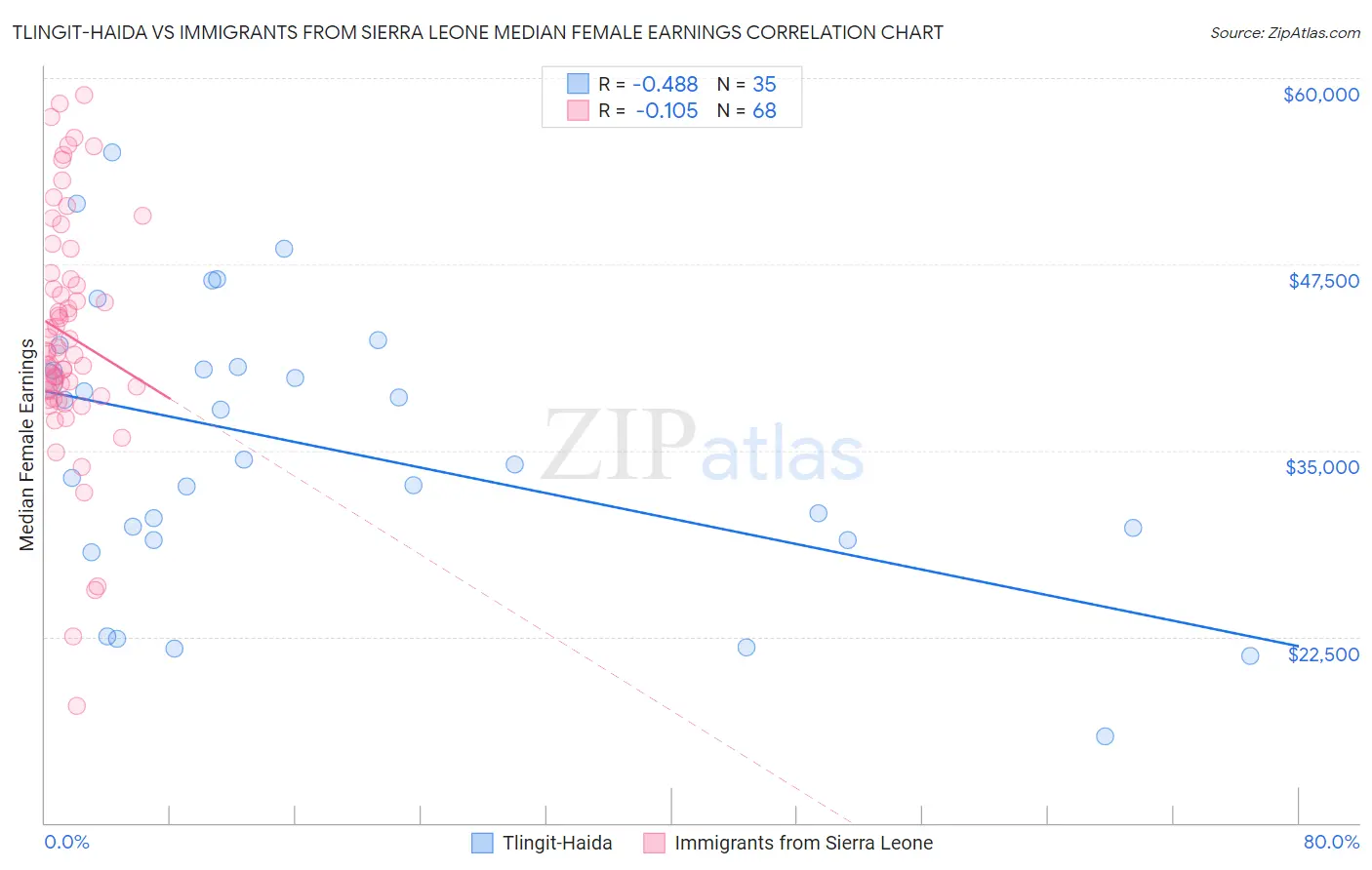 Tlingit-Haida vs Immigrants from Sierra Leone Median Female Earnings