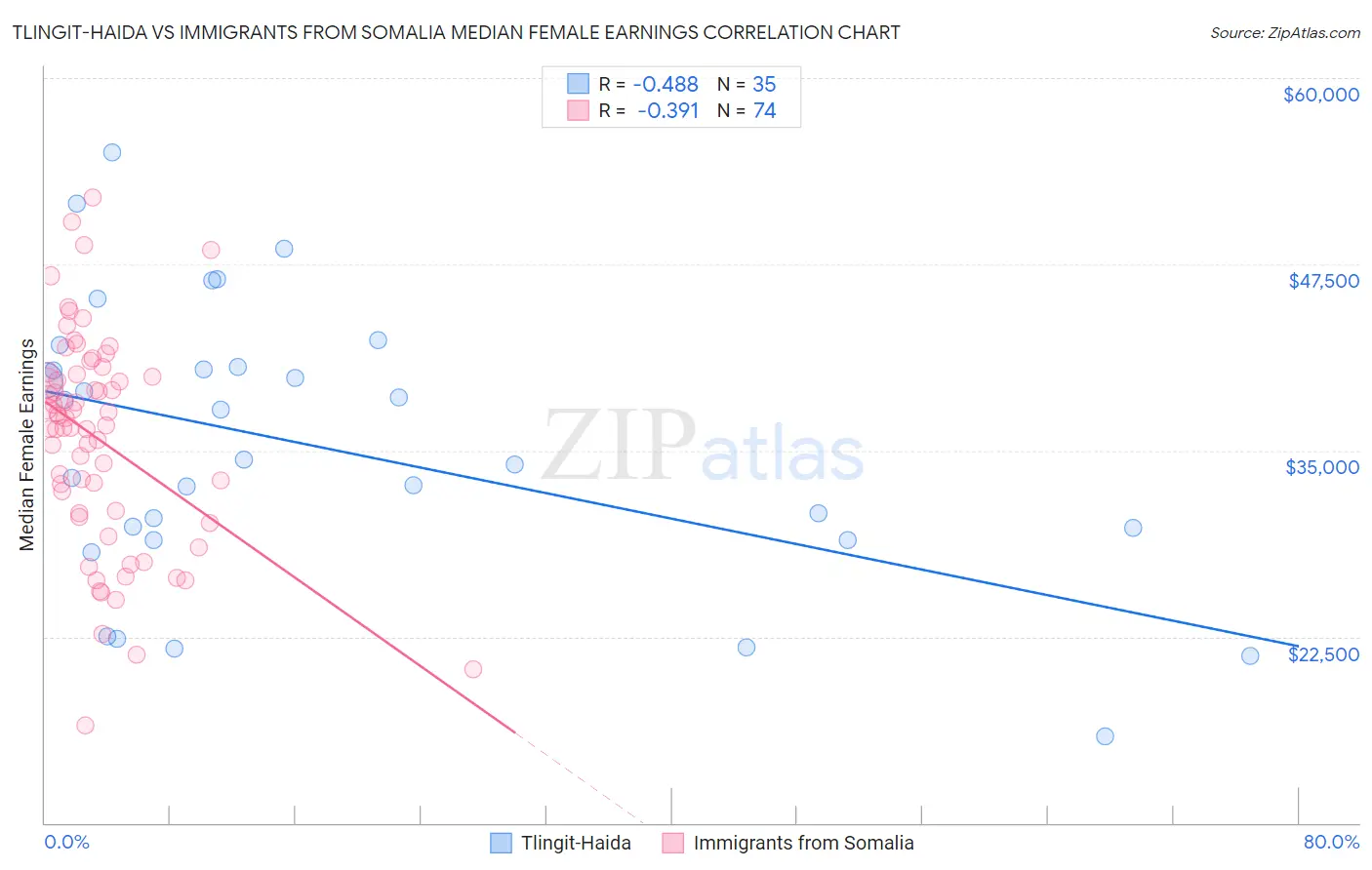 Tlingit-Haida vs Immigrants from Somalia Median Female Earnings