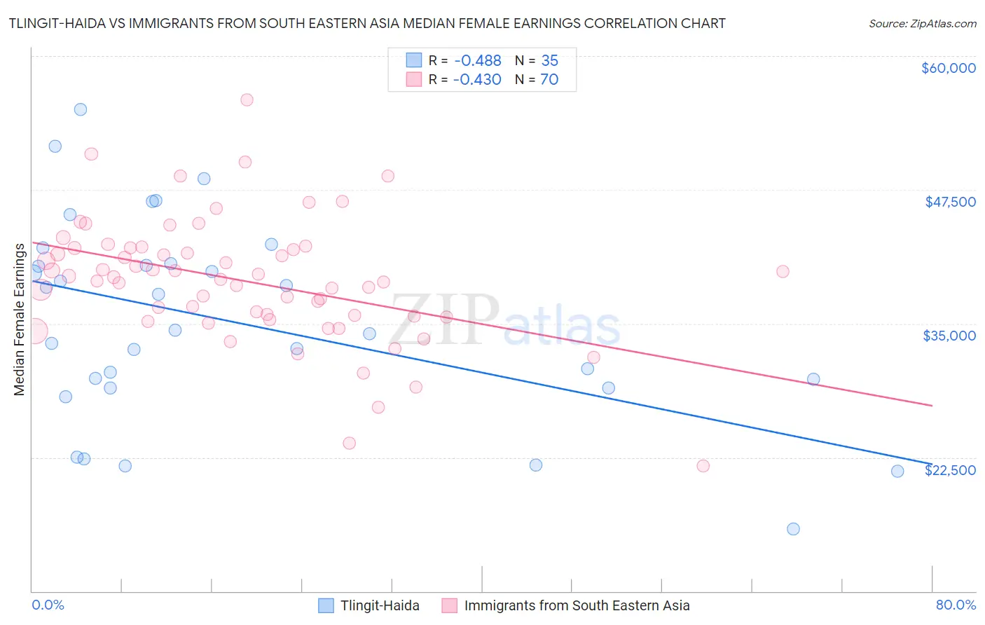 Tlingit-Haida vs Immigrants from South Eastern Asia Median Female Earnings