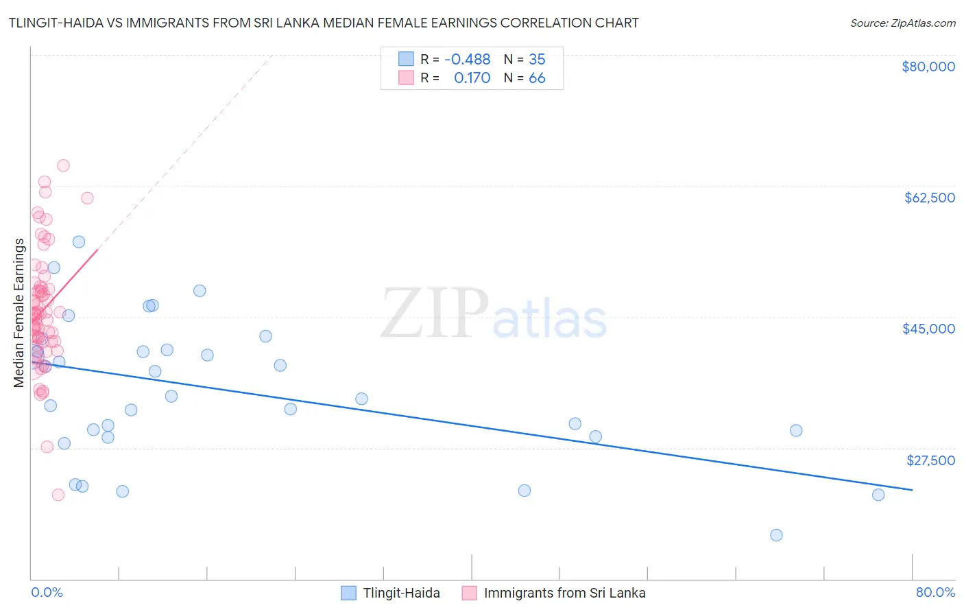 Tlingit-Haida vs Immigrants from Sri Lanka Median Female Earnings