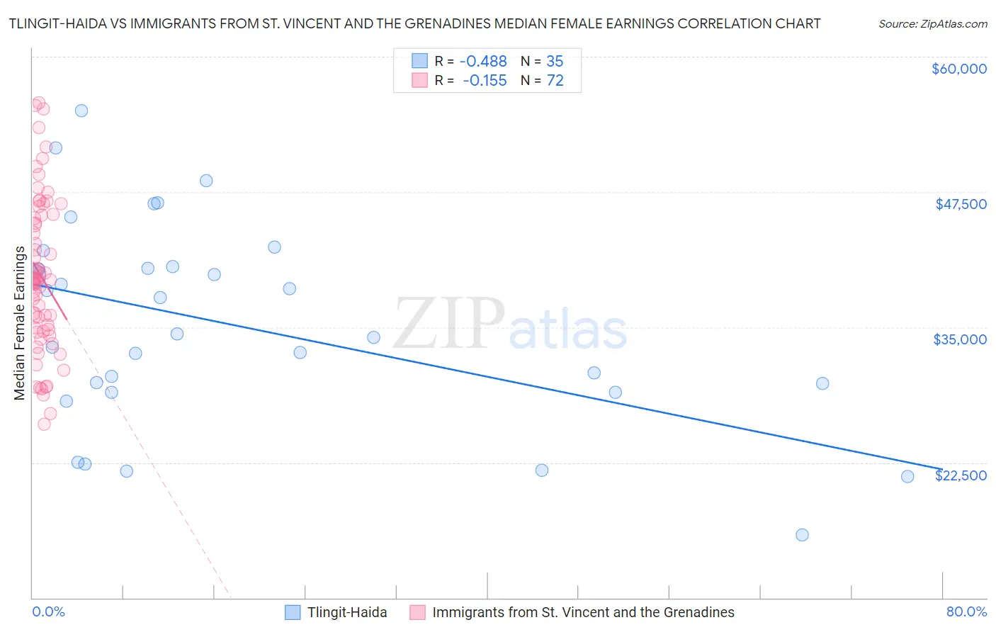 Tlingit-Haida vs Immigrants from St. Vincent and the Grenadines Median Female Earnings