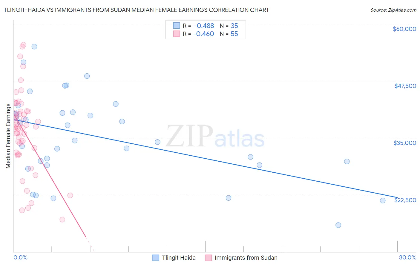 Tlingit-Haida vs Immigrants from Sudan Median Female Earnings