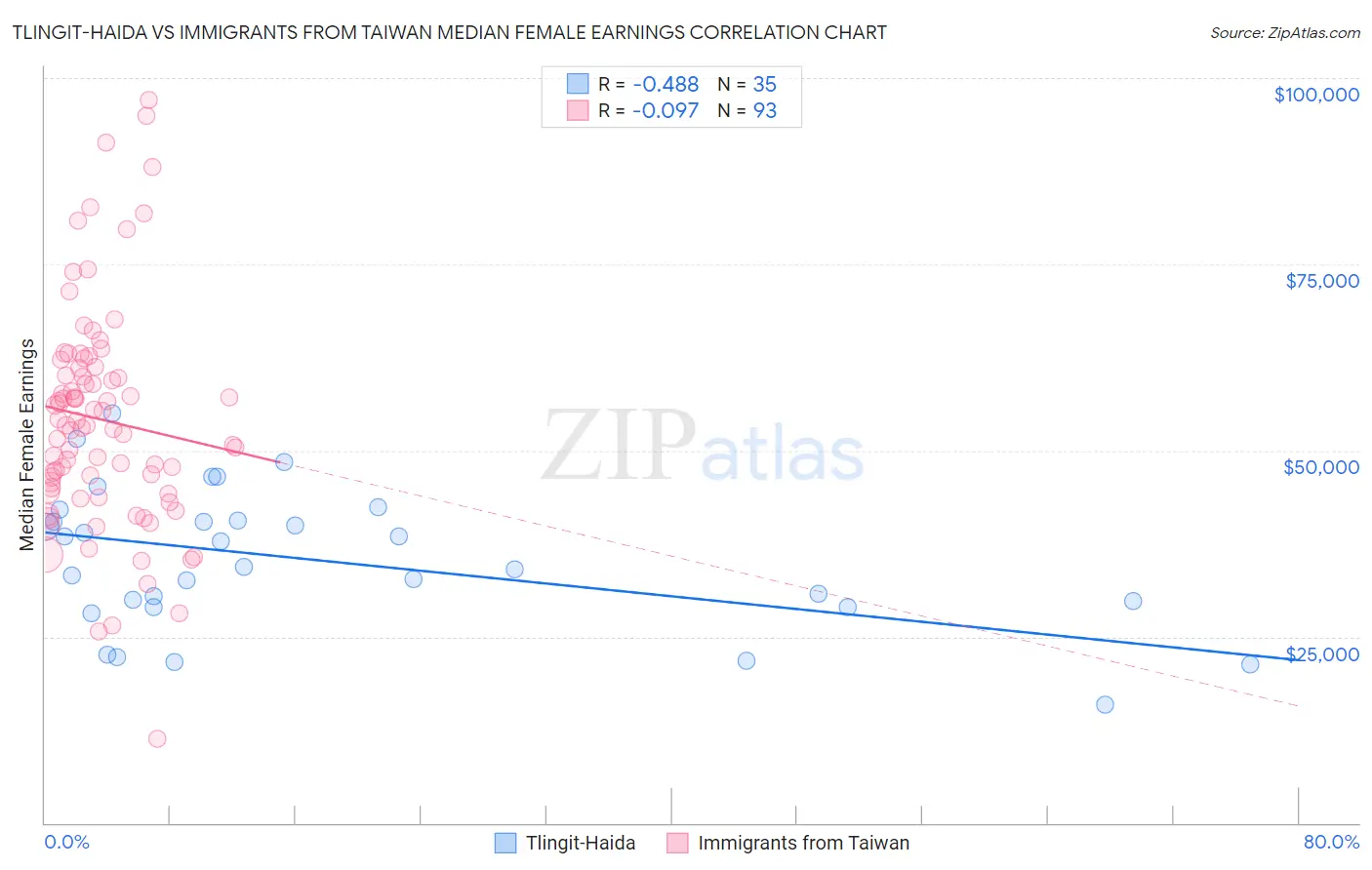 Tlingit-Haida vs Immigrants from Taiwan Median Female Earnings