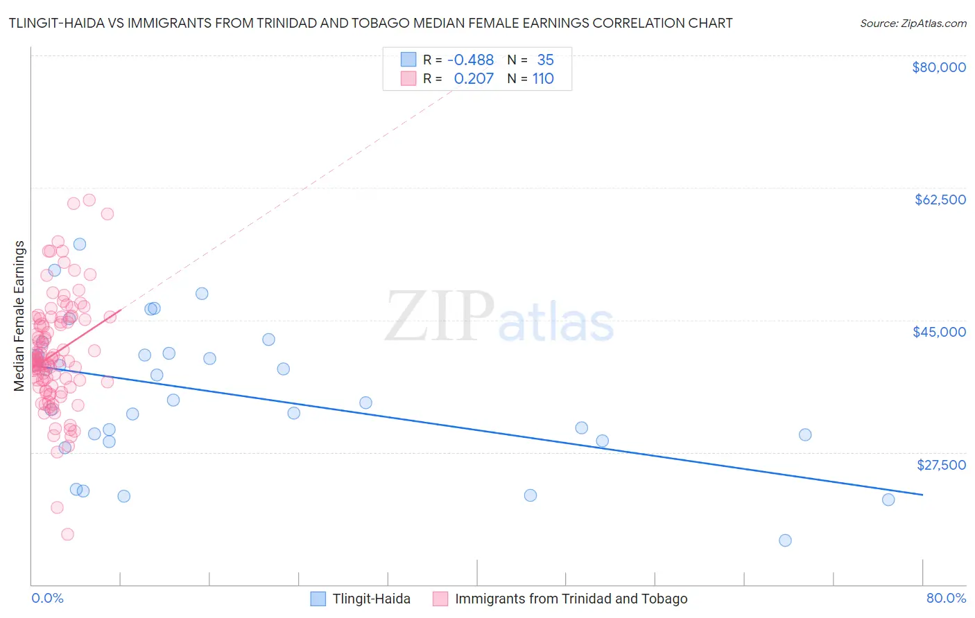 Tlingit-Haida vs Immigrants from Trinidad and Tobago Median Female Earnings