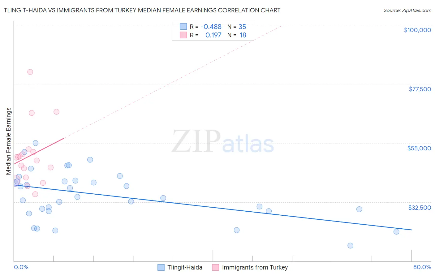 Tlingit-Haida vs Immigrants from Turkey Median Female Earnings