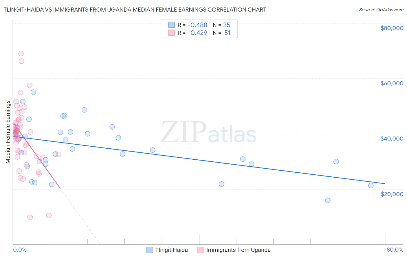 Tlingit-Haida vs Immigrants from Uganda Median Female Earnings