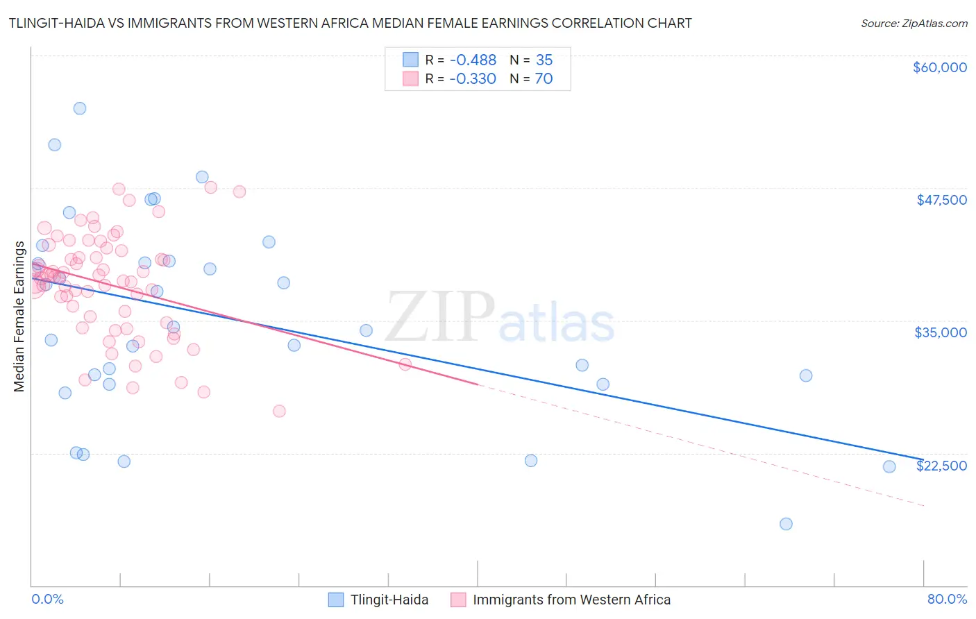 Tlingit-Haida vs Immigrants from Western Africa Median Female Earnings