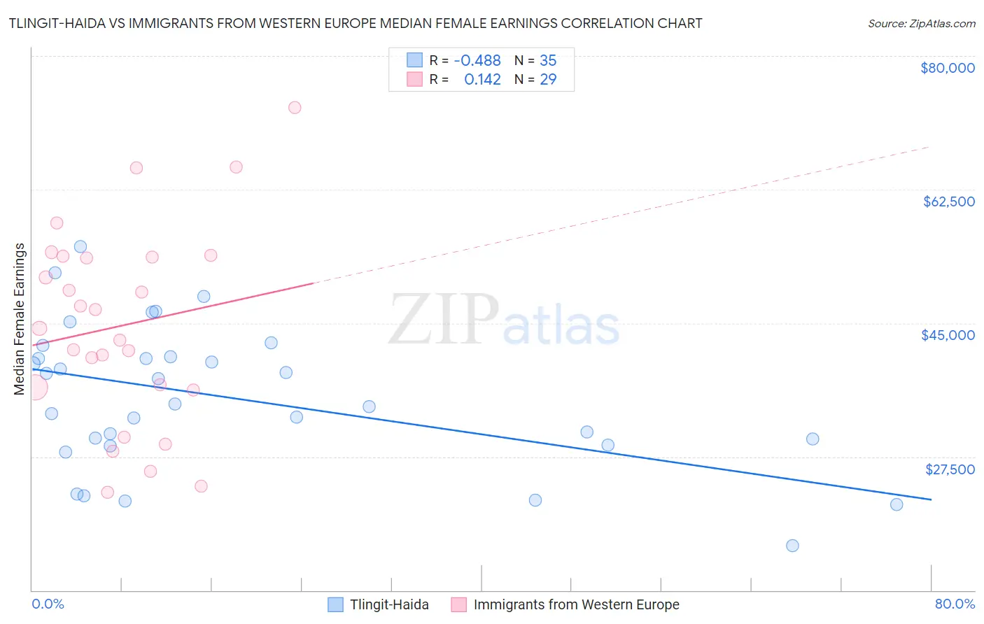 Tlingit-Haida vs Immigrants from Western Europe Median Female Earnings