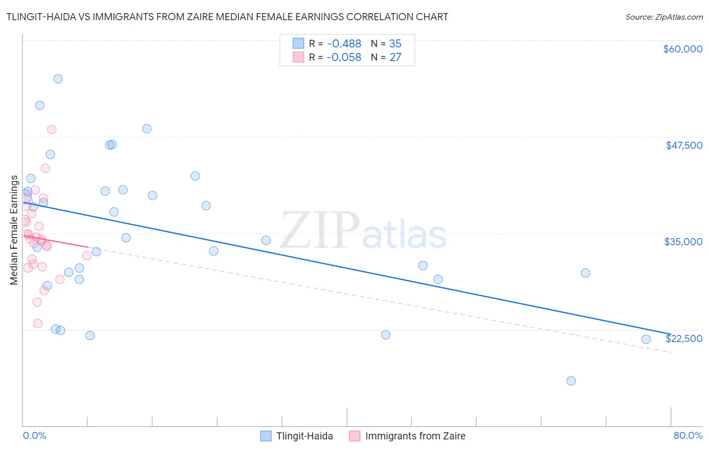 Tlingit-Haida vs Immigrants from Zaire Median Female Earnings