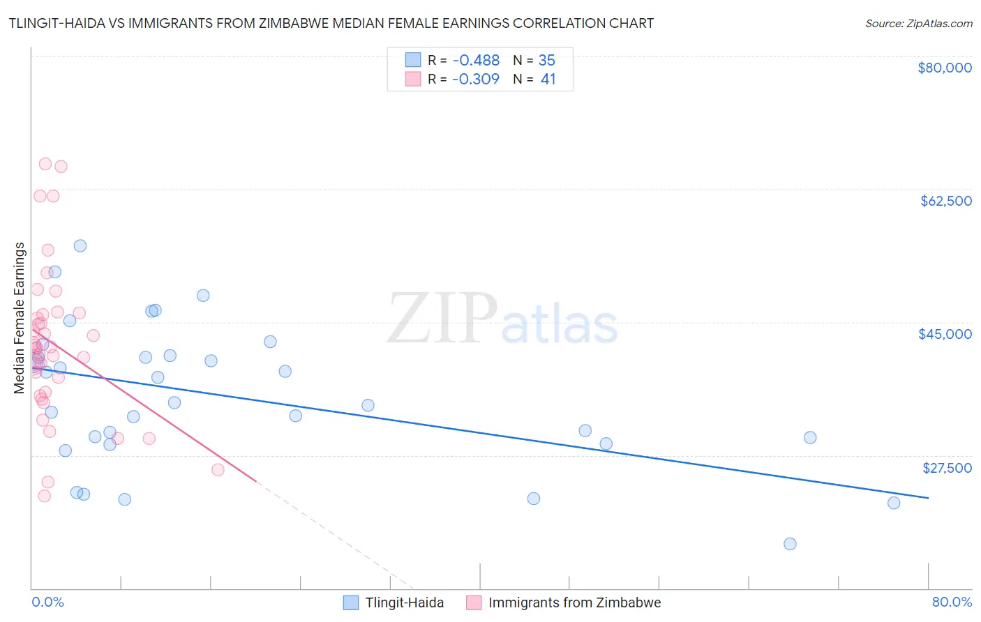 Tlingit-Haida vs Immigrants from Zimbabwe Median Female Earnings