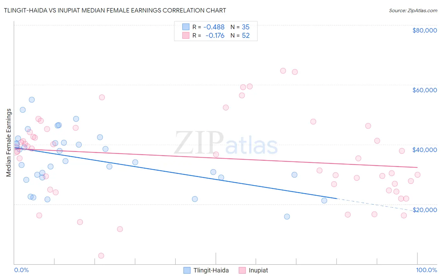 Tlingit-Haida vs Inupiat Median Female Earnings