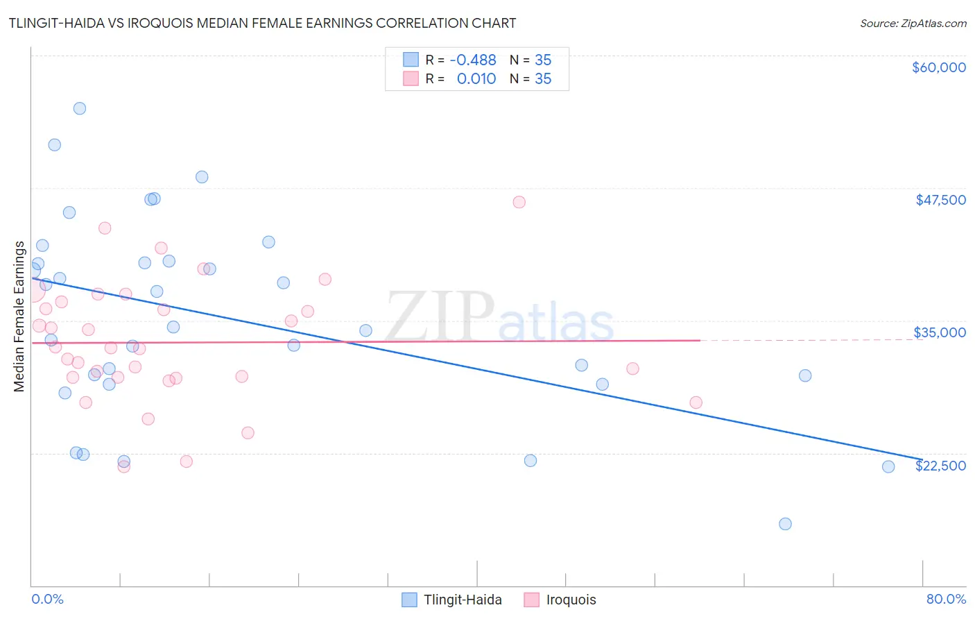 Tlingit-Haida vs Iroquois Median Female Earnings