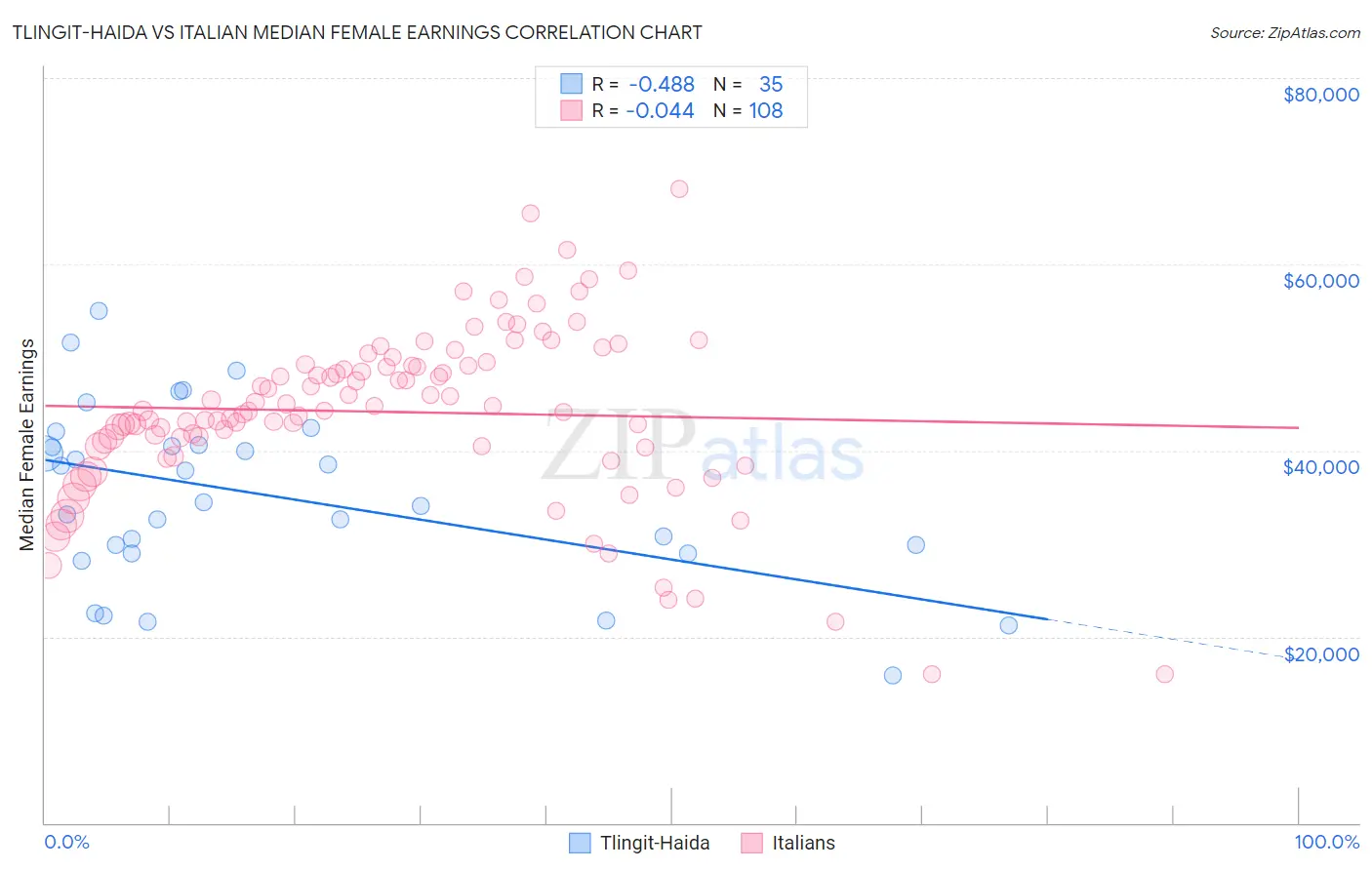 Tlingit-Haida vs Italian Median Female Earnings