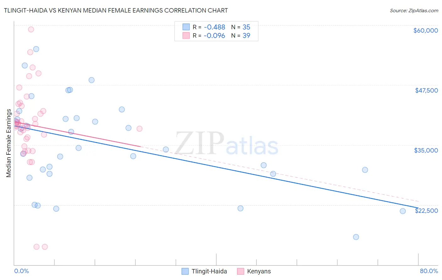 Tlingit-Haida vs Kenyan Median Female Earnings