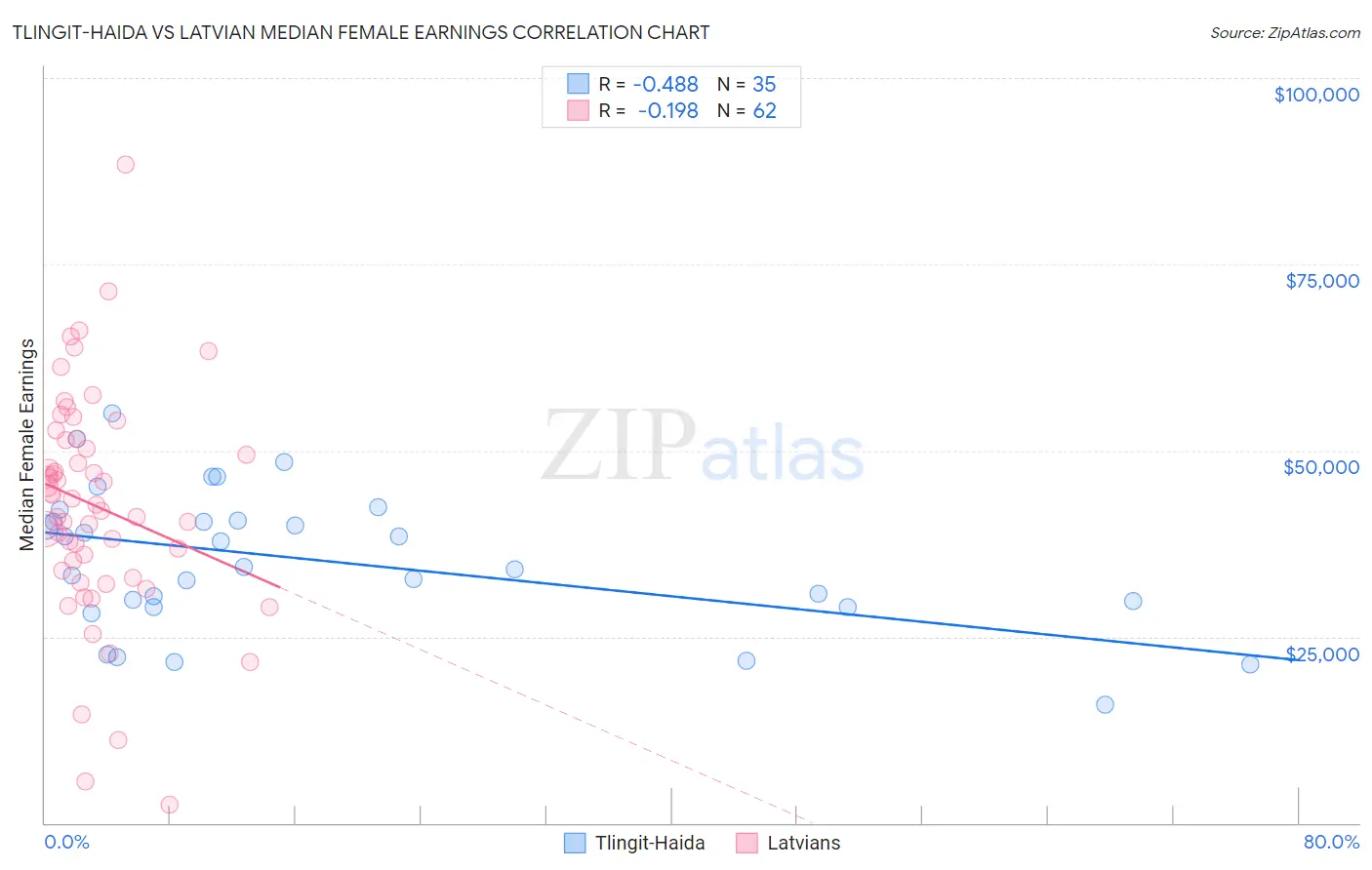 Tlingit-Haida vs Latvian Median Female Earnings
