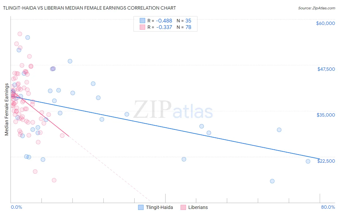 Tlingit-Haida vs Liberian Median Female Earnings