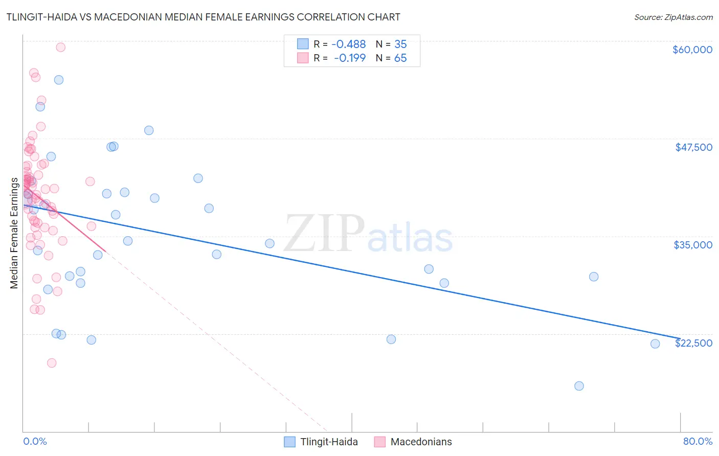 Tlingit-Haida vs Macedonian Median Female Earnings