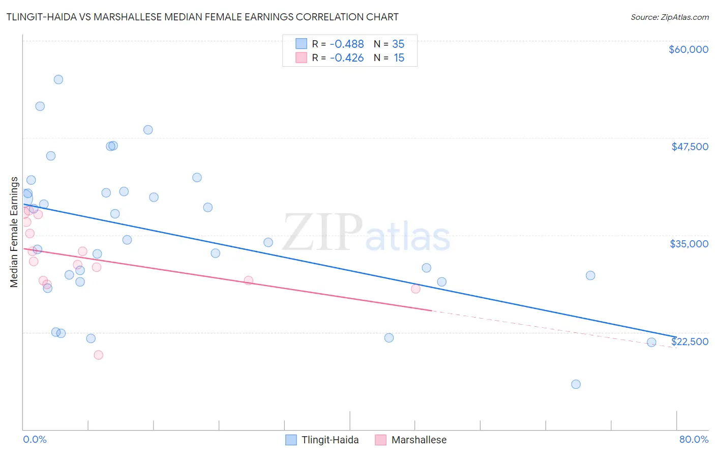 Tlingit-Haida vs Marshallese Median Female Earnings