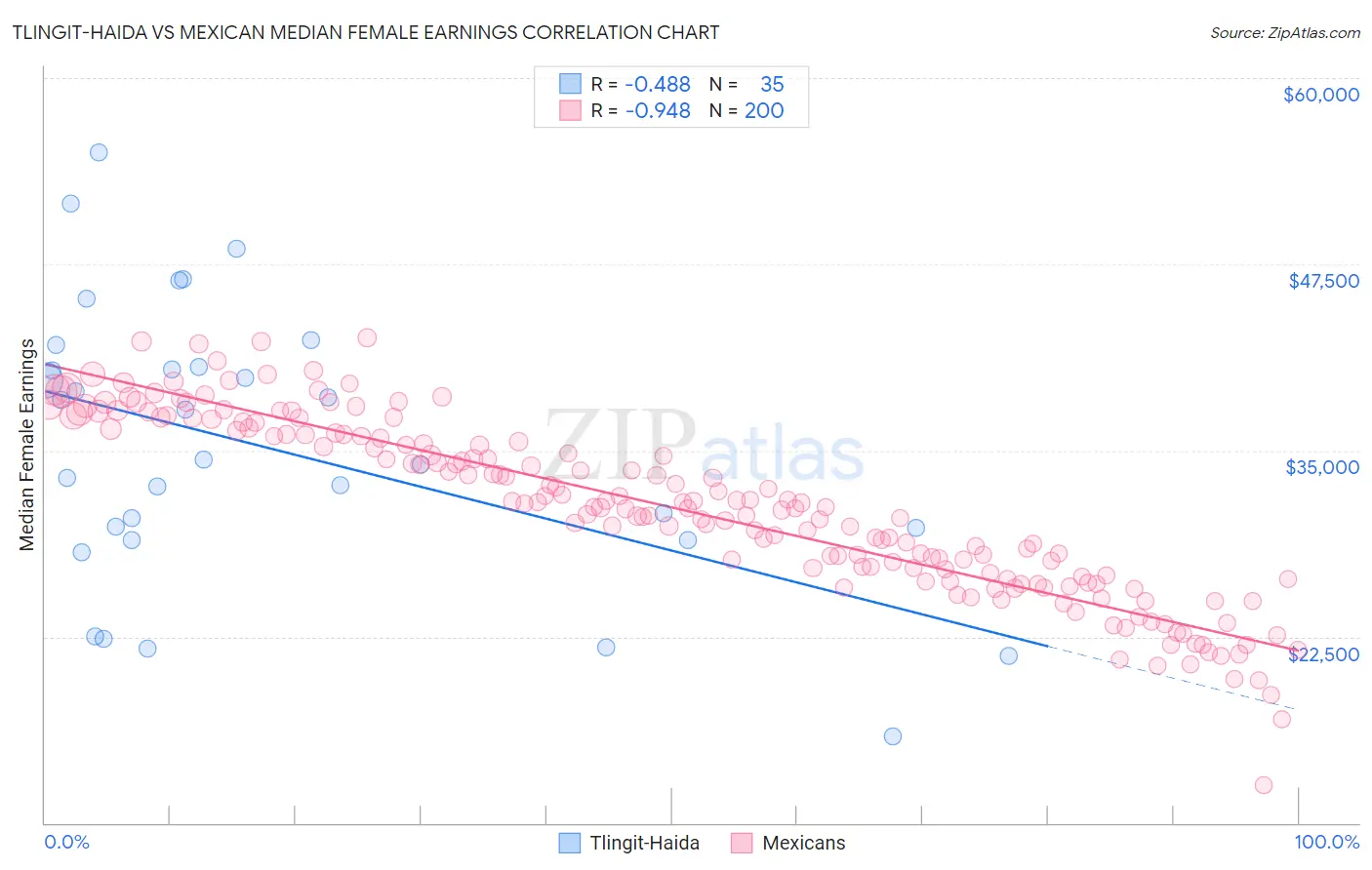 Tlingit-Haida vs Mexican Median Female Earnings