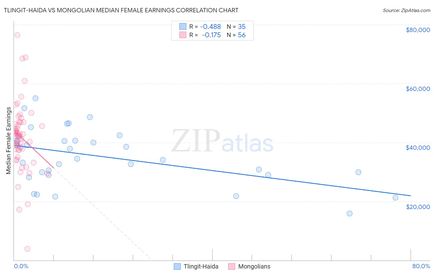 Tlingit-Haida vs Mongolian Median Female Earnings