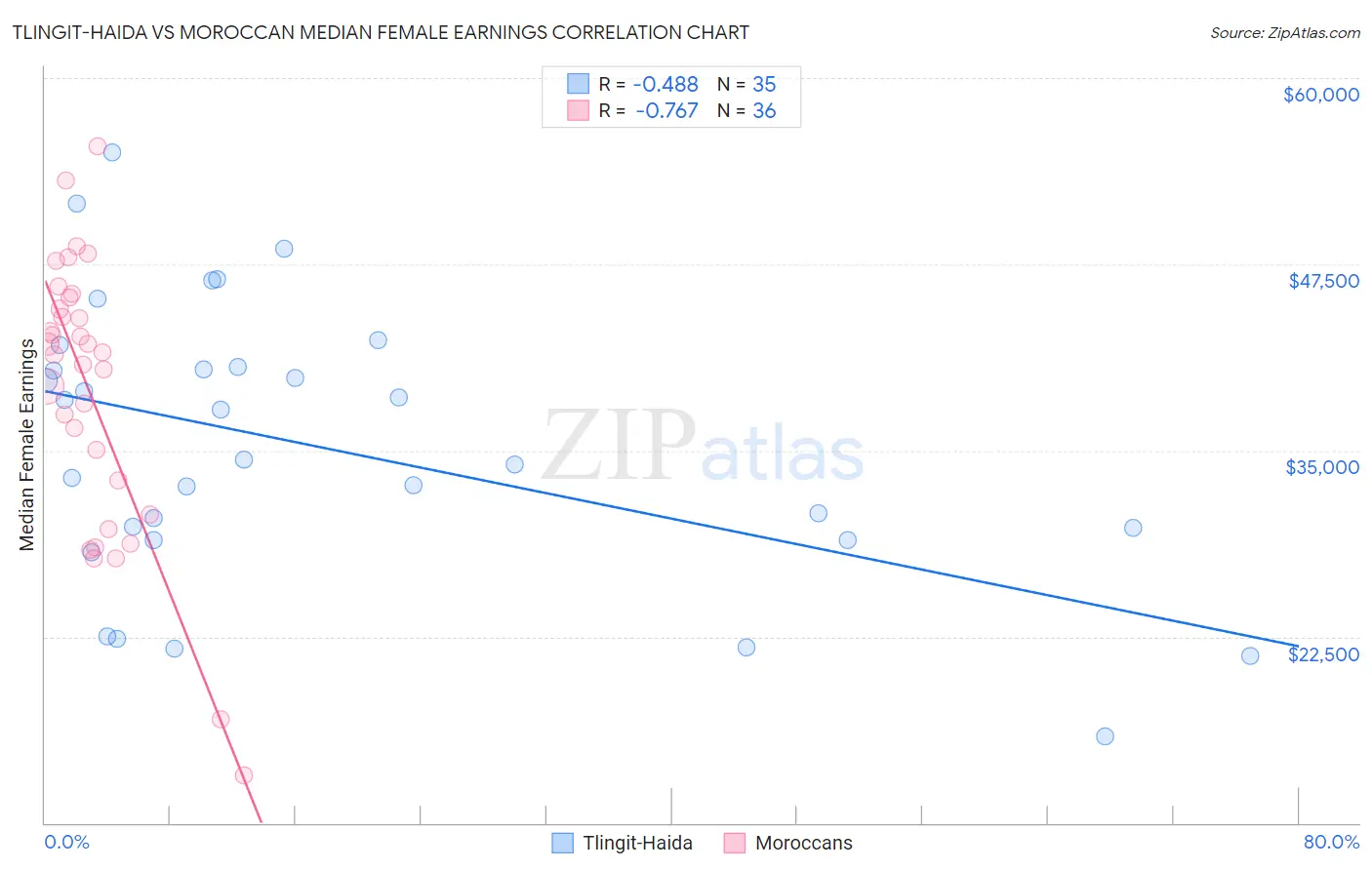 Tlingit-Haida vs Moroccan Median Female Earnings