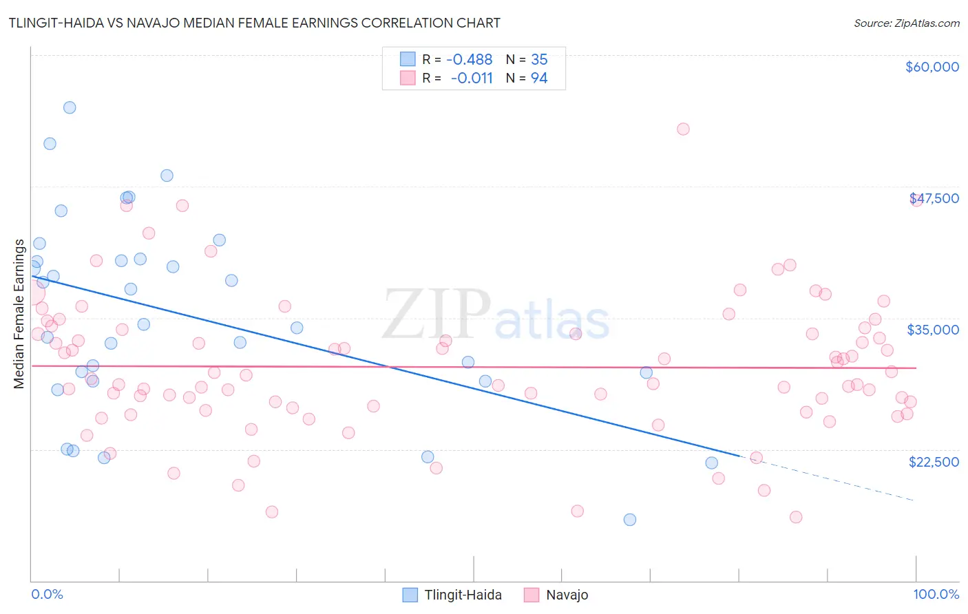 Tlingit-Haida vs Navajo Median Female Earnings