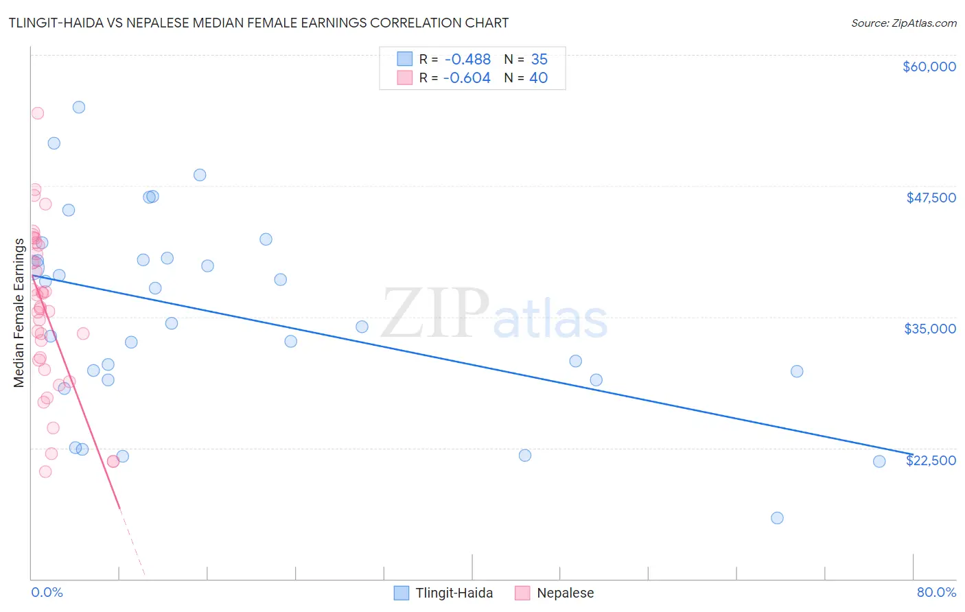 Tlingit-Haida vs Nepalese Median Female Earnings