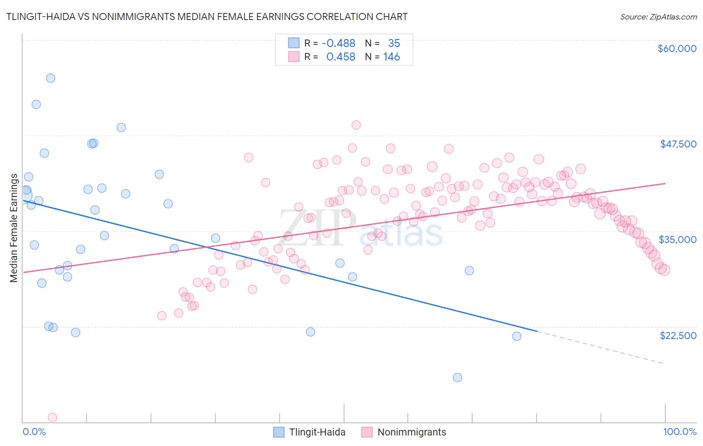 Tlingit-Haida vs Nonimmigrants Median Female Earnings
