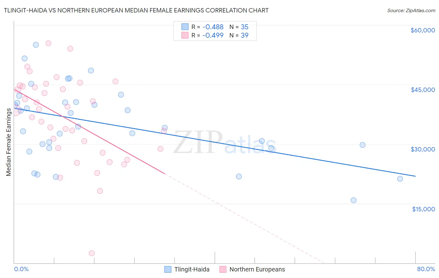 Tlingit-Haida vs Northern European Median Female Earnings