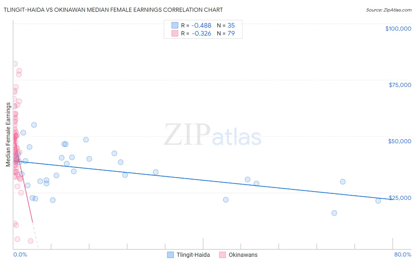 Tlingit-Haida vs Okinawan Median Female Earnings