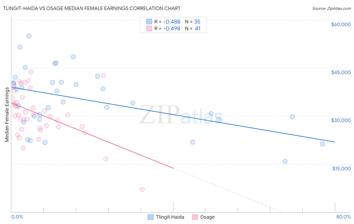 Tlingit-Haida vs Osage Median Female Earnings