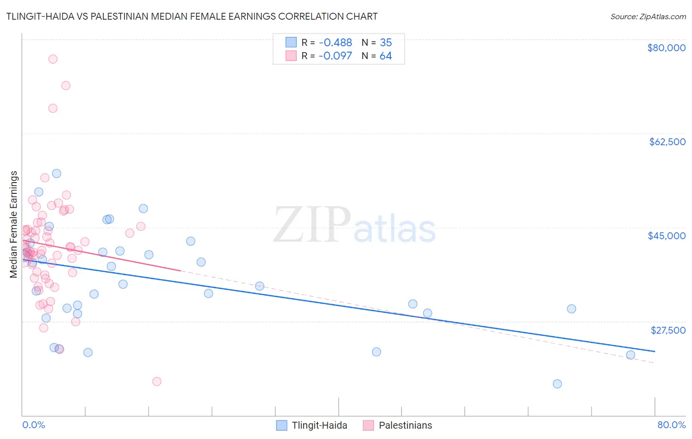 Tlingit-Haida vs Palestinian Median Female Earnings