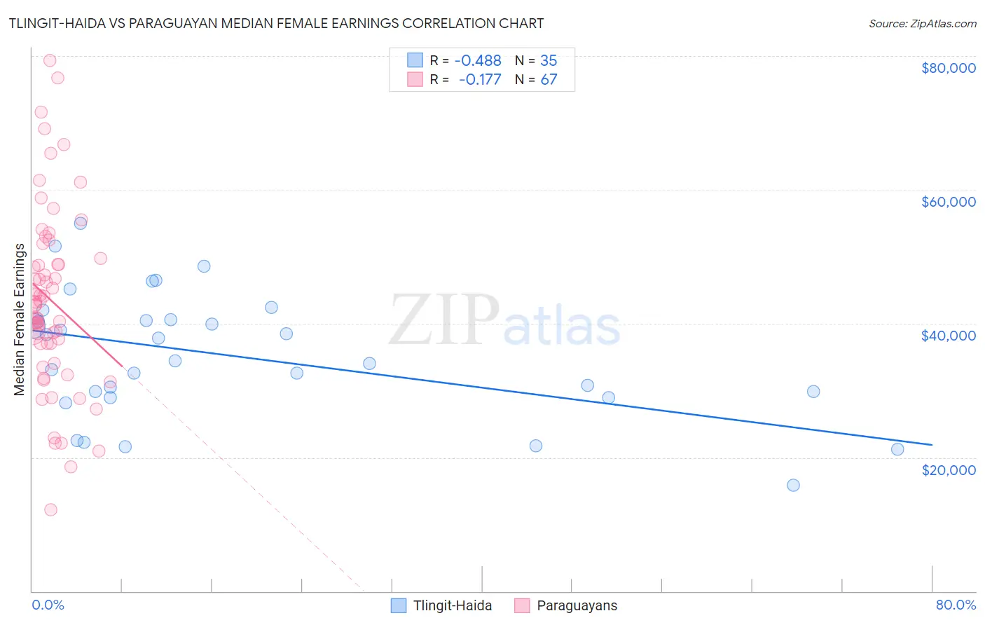Tlingit-Haida vs Paraguayan Median Female Earnings