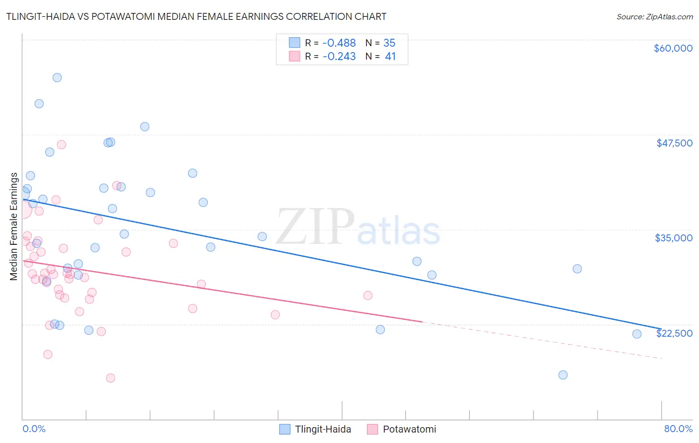 Tlingit-Haida vs Potawatomi Median Female Earnings