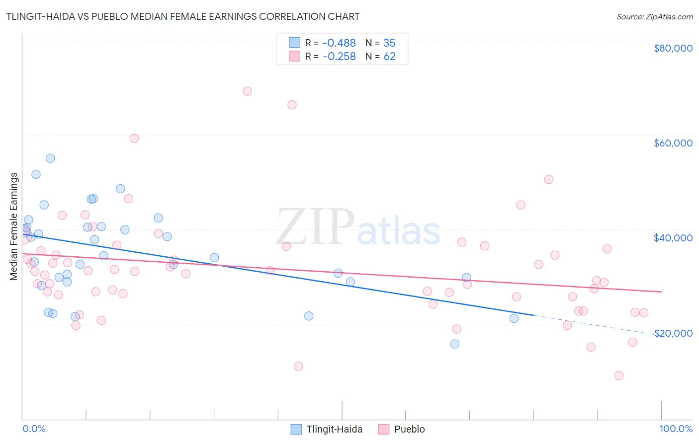 Tlingit-Haida vs Pueblo Median Female Earnings