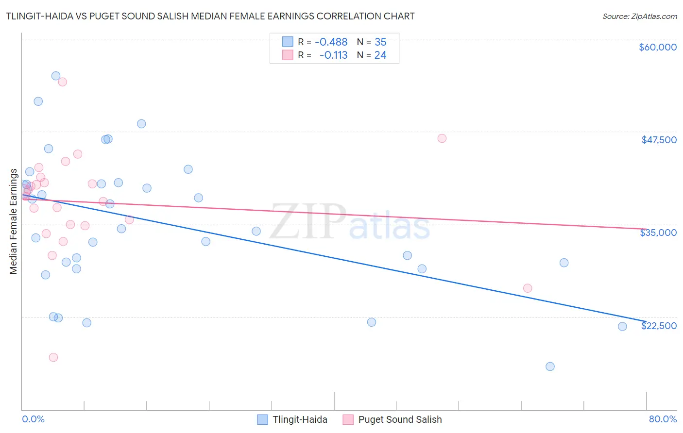 Tlingit-Haida vs Puget Sound Salish Median Female Earnings