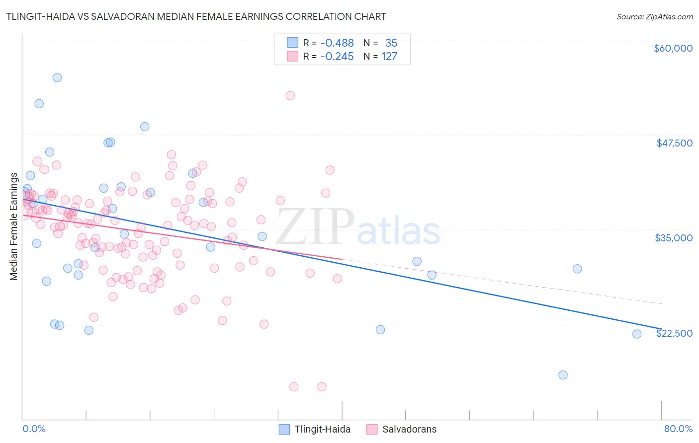 Tlingit-Haida vs Salvadoran Median Female Earnings