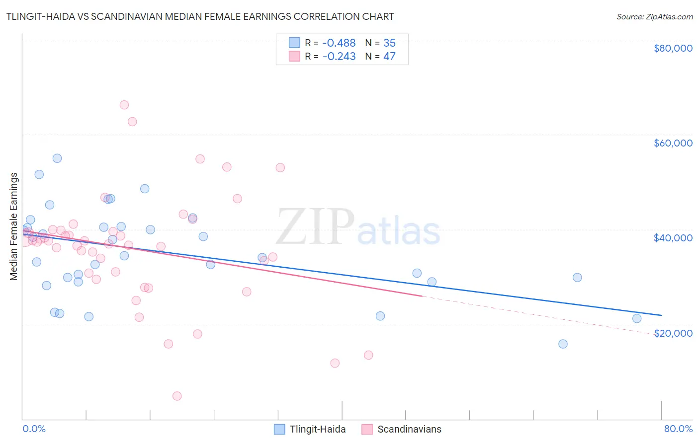 Tlingit-Haida vs Scandinavian Median Female Earnings