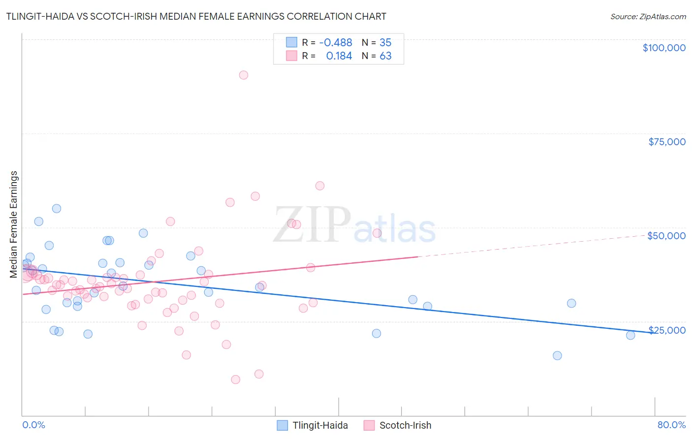 Tlingit-Haida vs Scotch-Irish Median Female Earnings