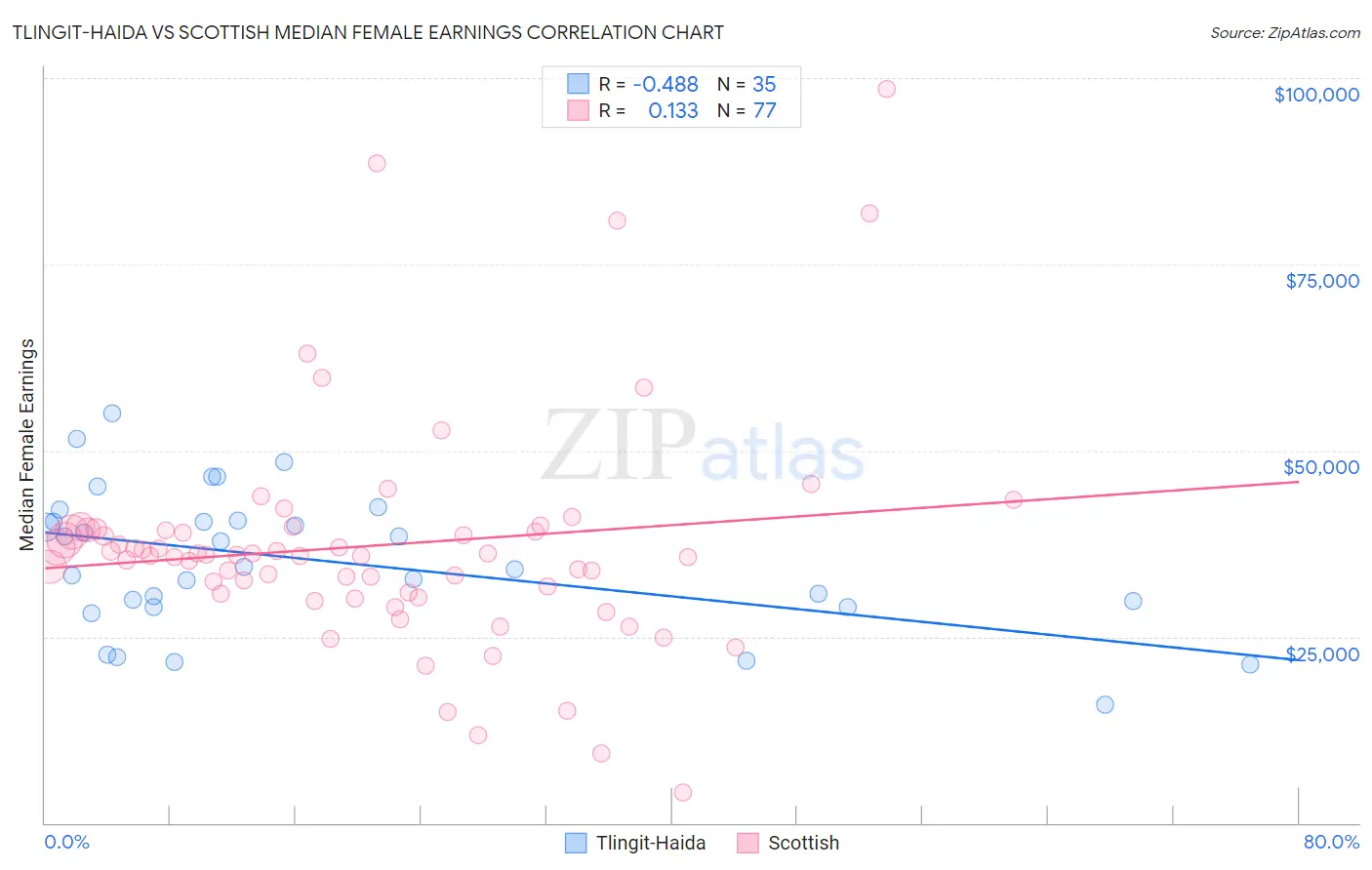 Tlingit-Haida vs Scottish Median Female Earnings
