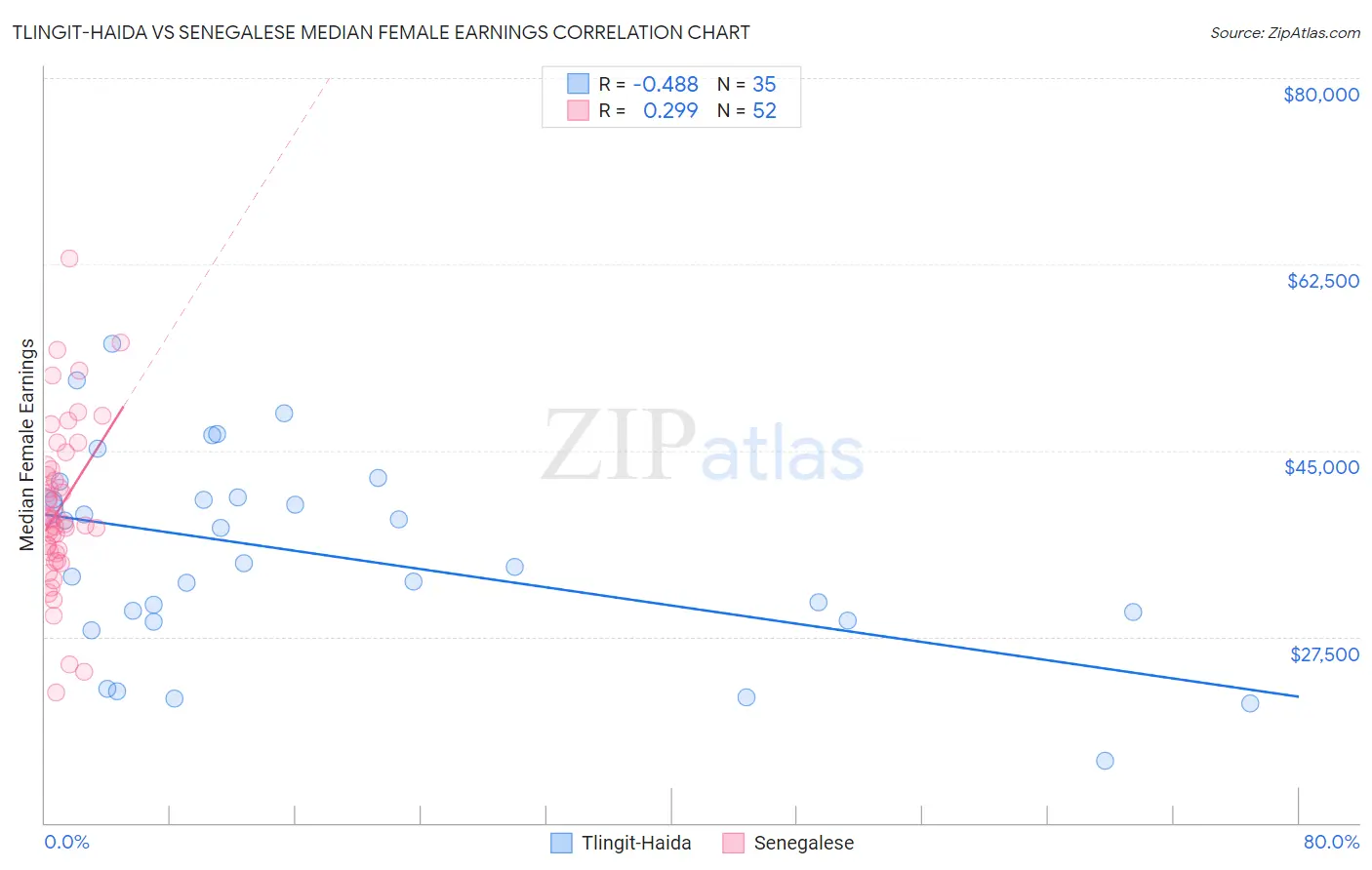 Tlingit-Haida vs Senegalese Median Female Earnings
