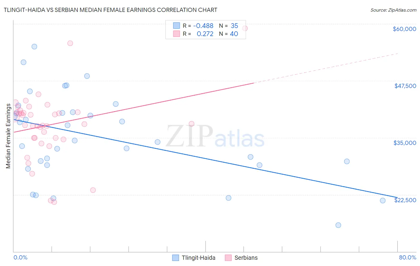 Tlingit-Haida vs Serbian Median Female Earnings