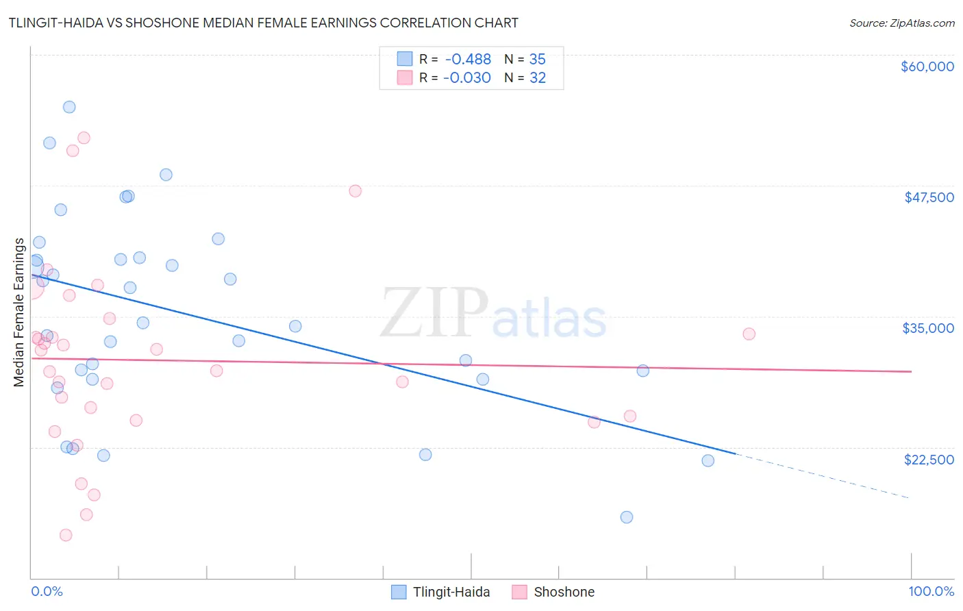 Tlingit-Haida vs Shoshone Median Female Earnings