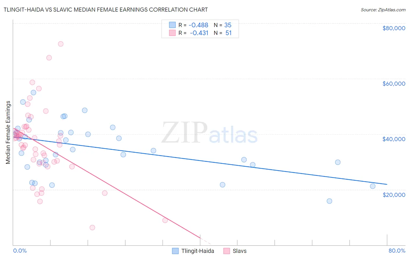 Tlingit-Haida vs Slavic Median Female Earnings