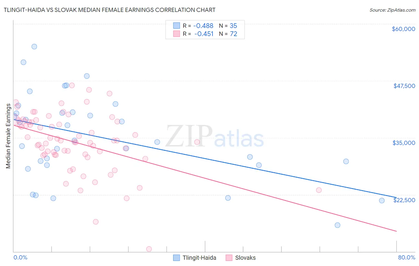 Tlingit-Haida vs Slovak Median Female Earnings