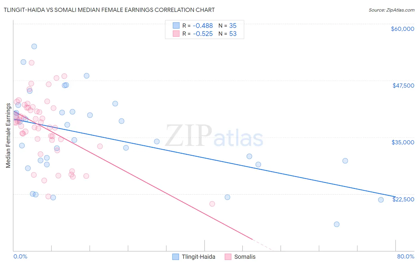 Tlingit-Haida vs Somali Median Female Earnings